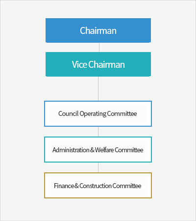 Organization - chairman, vice chairman, council operating committee, administration & welfare committee, finance & contruction committee