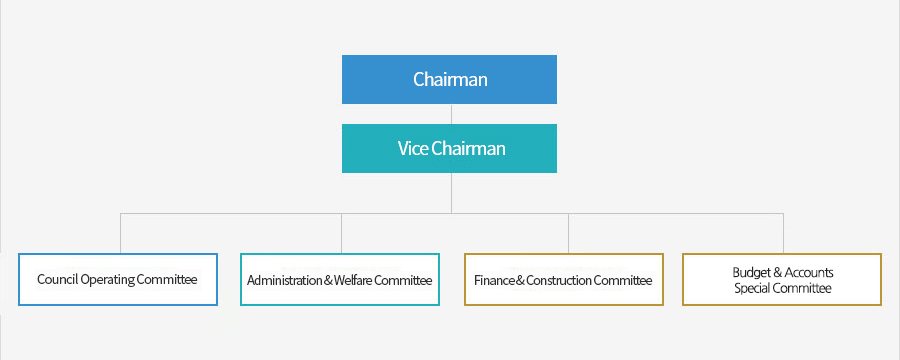 Organization - chairman, vice chairman, council operating committee, administration & welfare committee, finance & contruction committee